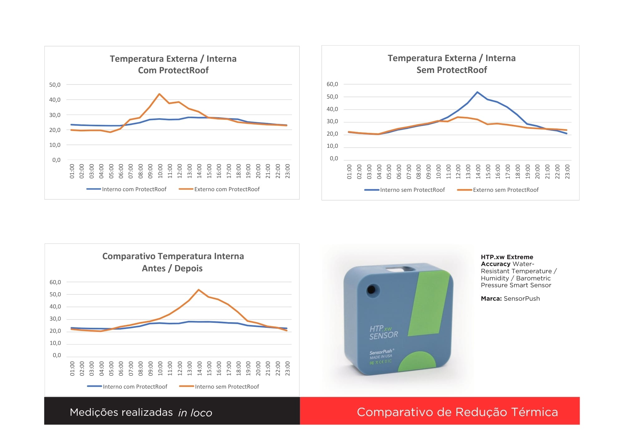 Medição de temperatura in loco com sensores, com e sem ProtectRoof
